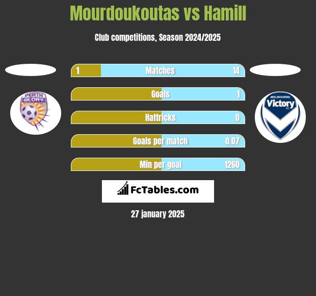 Mourdoukoutas vs Hamill h2h player stats