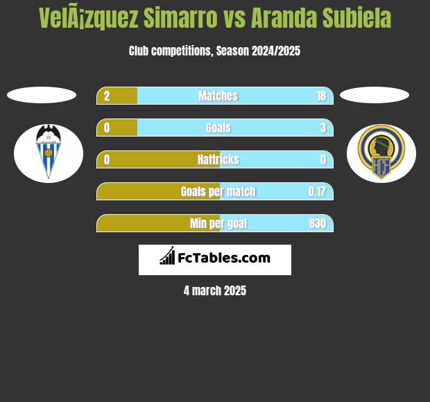 VelÃ¡zquez Simarro vs Aranda Subiela h2h player stats