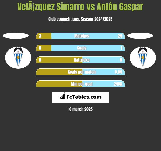 VelÃ¡zquez Simarro vs Antón Gaspar h2h player stats