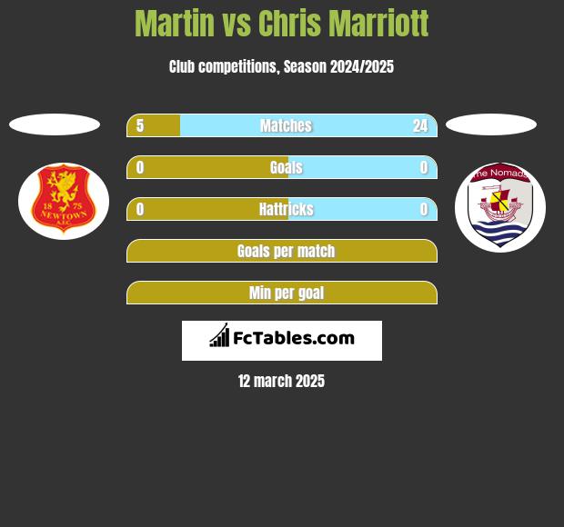 Martin vs Chris Marriott h2h player stats