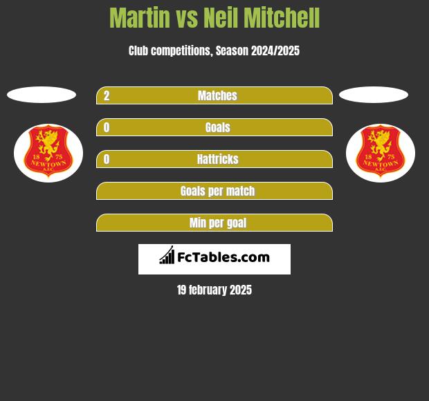 Martin vs Neil Mitchell h2h player stats