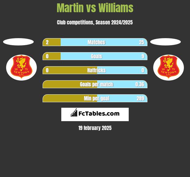 Martin vs Williams h2h player stats