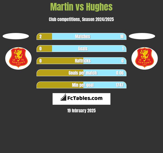 Martin vs Hughes h2h player stats