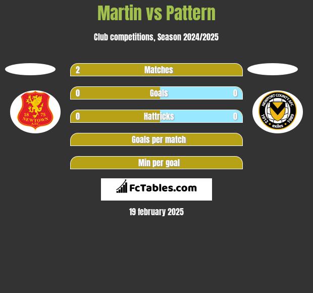 Martin vs Pattern h2h player stats