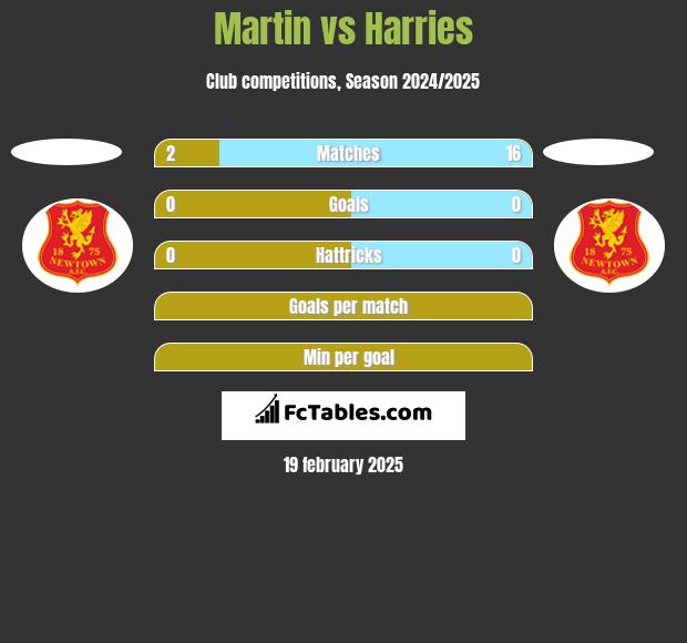 Martin vs Harries h2h player stats