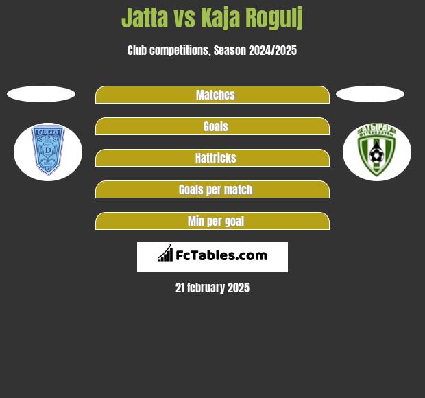 Jatta vs Kaja Rogulj h2h player stats