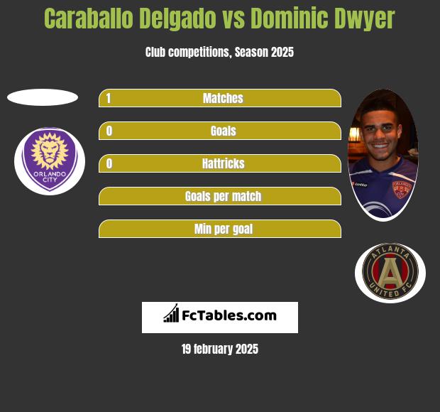 Caraballo Delgado vs Dominic Dwyer h2h player stats