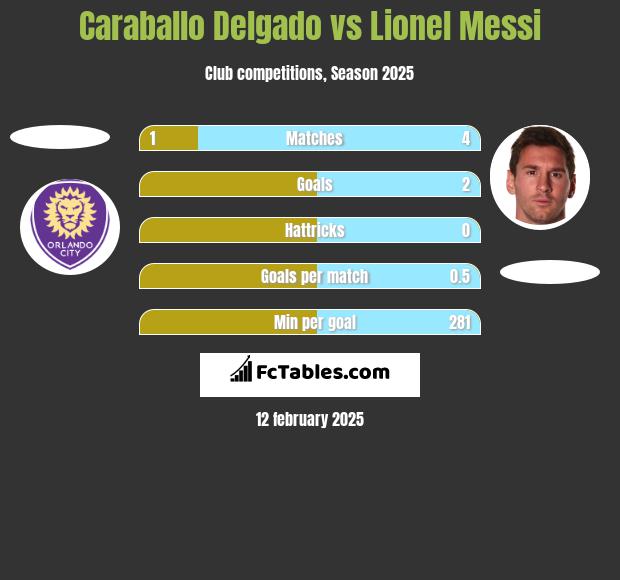 Caraballo Delgado vs Lionel Messi h2h player stats