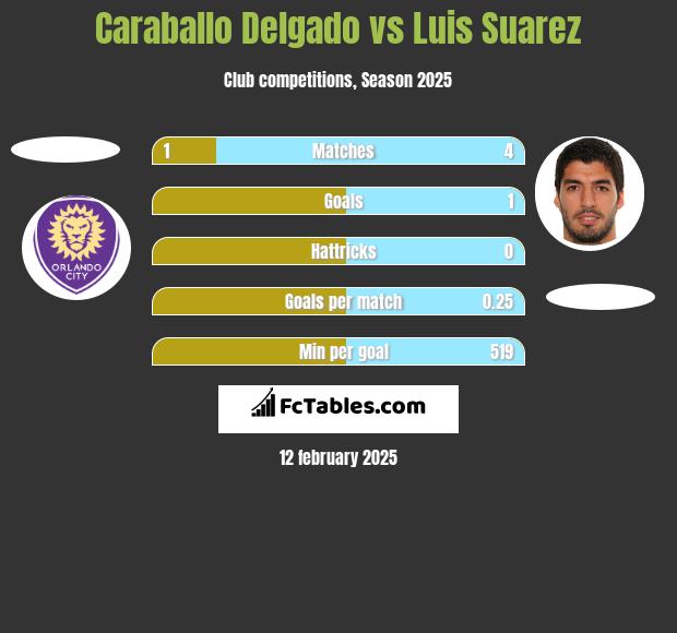 Caraballo Delgado vs Luis Suarez h2h player stats