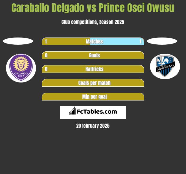 Caraballo Delgado vs Prince Osei Owusu h2h player stats