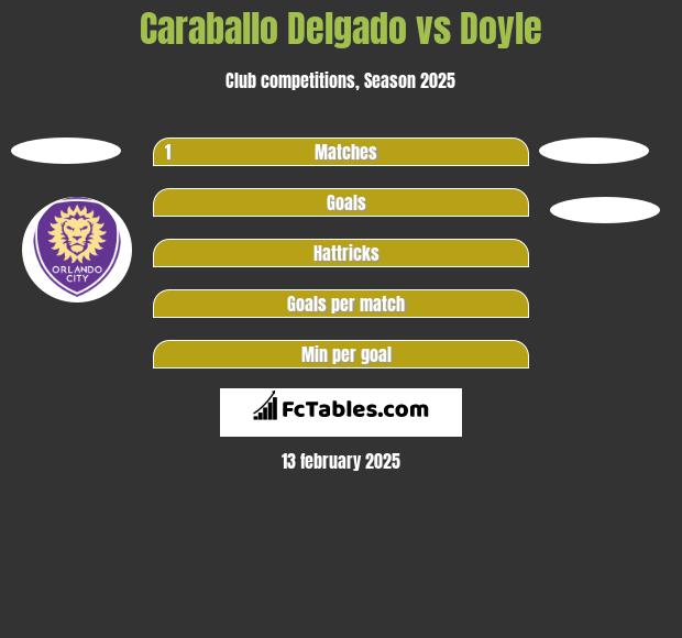 Caraballo Delgado vs Doyle h2h player stats