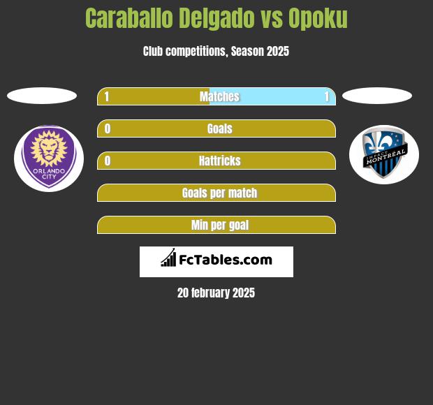 Caraballo Delgado vs Opoku h2h player stats