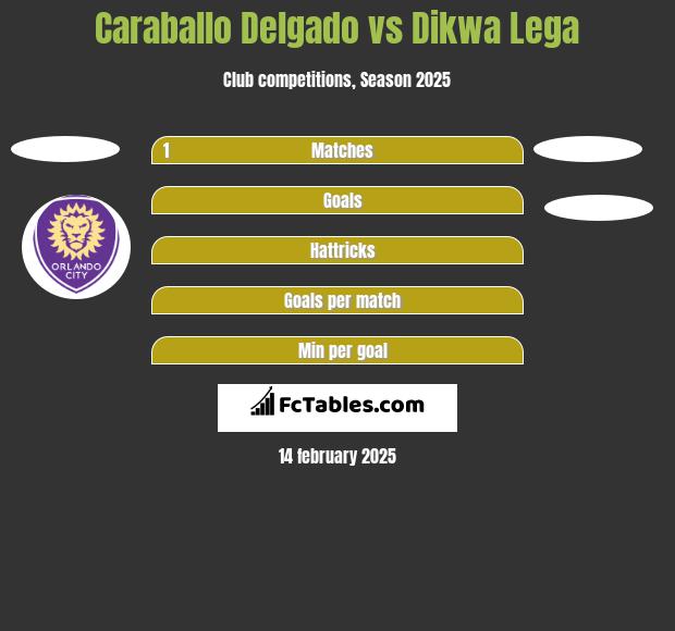 Caraballo Delgado vs Dikwa Lega h2h player stats