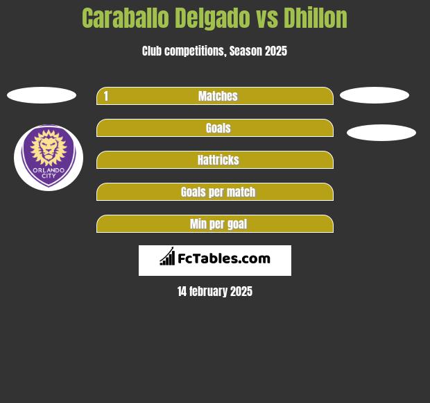 Caraballo Delgado vs Dhillon h2h player stats