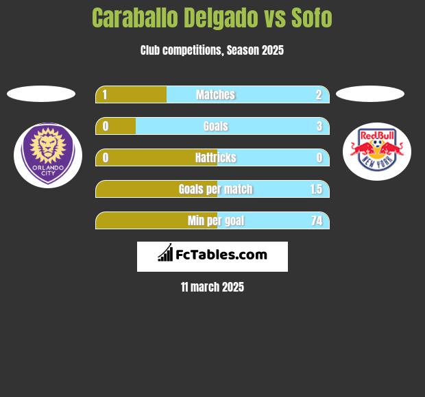 Caraballo Delgado vs Sofo h2h player stats