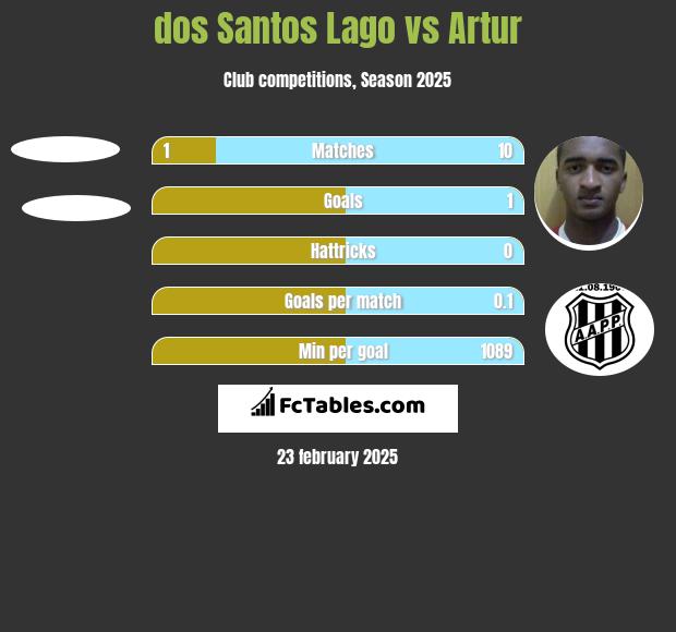 dos Santos Lago vs Artur h2h player stats