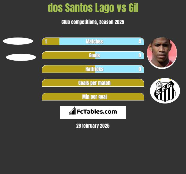 dos Santos Lago vs Gil h2h player stats