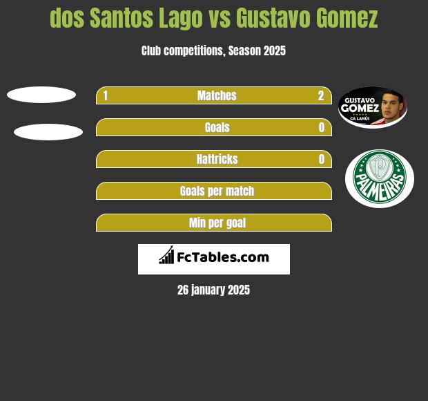 dos Santos Lago vs Gustavo Gomez h2h player stats