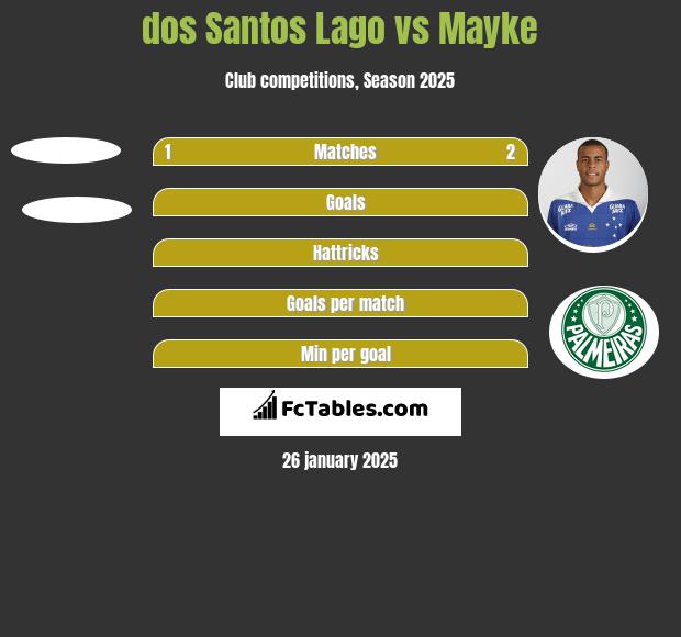 dos Santos Lago vs Mayke h2h player stats