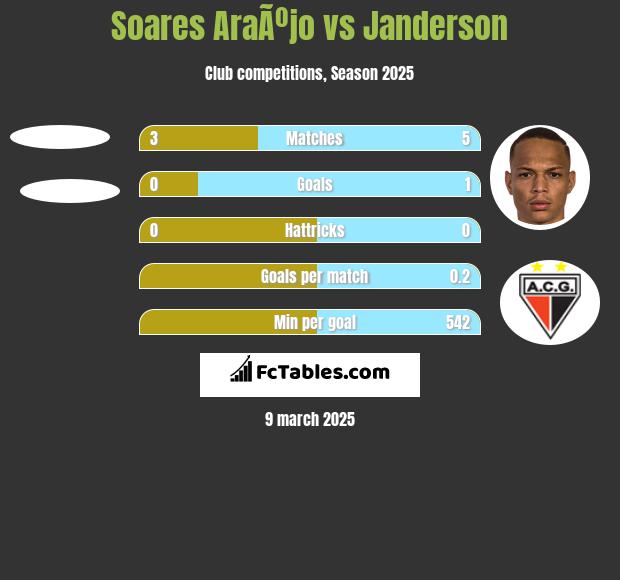 Soares AraÃºjo vs Janderson h2h player stats