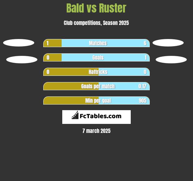 Bald vs Ruster h2h player stats