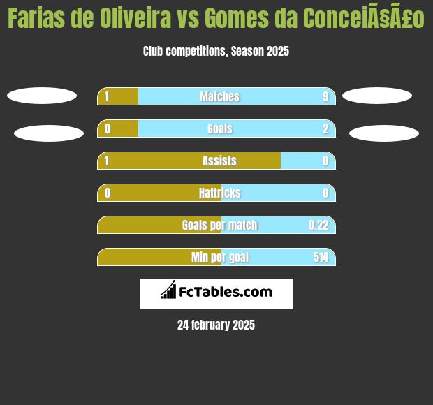 Farias de Oliveira vs Gomes da ConceiÃ§Ã£o h2h player stats