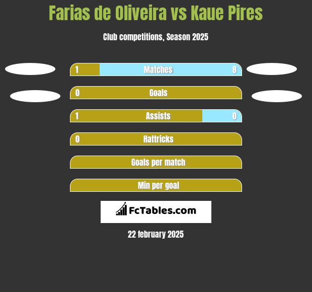 Farias de Oliveira vs Kaue Pires h2h player stats