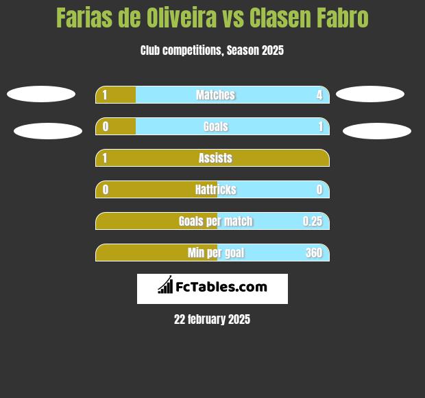 Farias de Oliveira vs Clasen Fabro h2h player stats