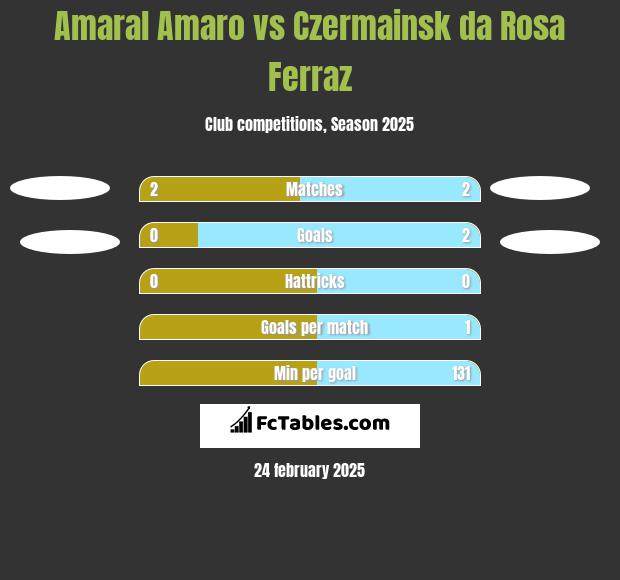 Amaral Amaro vs Czermainsk da Rosa Ferraz h2h player stats