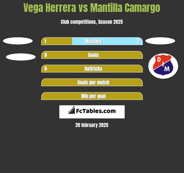 Vega Herrera vs Mantilla Camargo h2h player stats