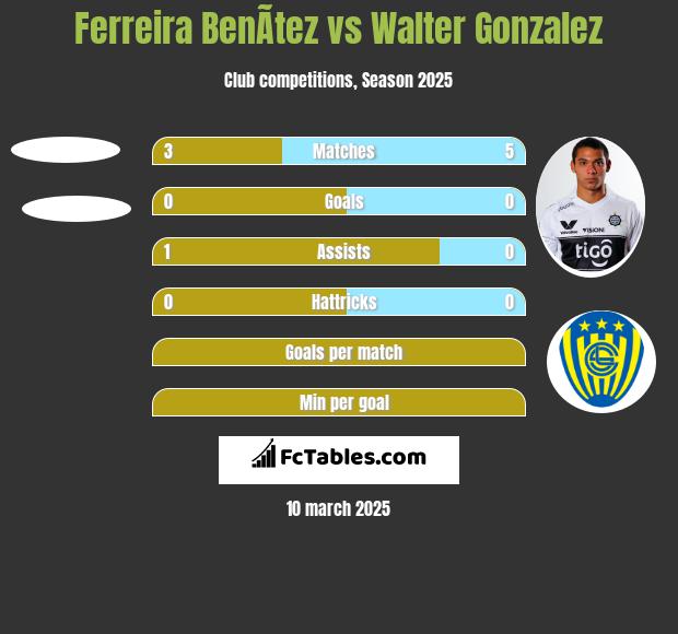 Ferreira BenÃ­tez vs Walter Gonzalez h2h player stats