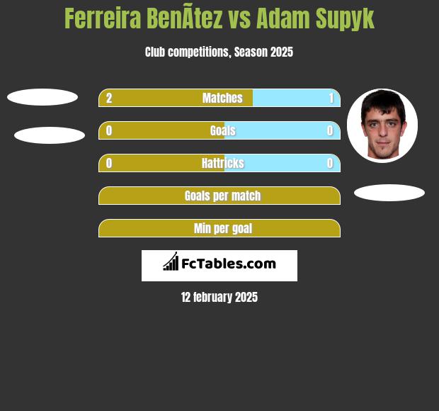 Ferreira BenÃ­tez vs Adam Supyk h2h player stats