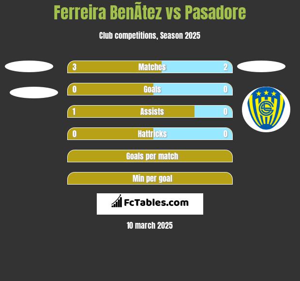 Ferreira BenÃ­tez vs Pasadore h2h player stats