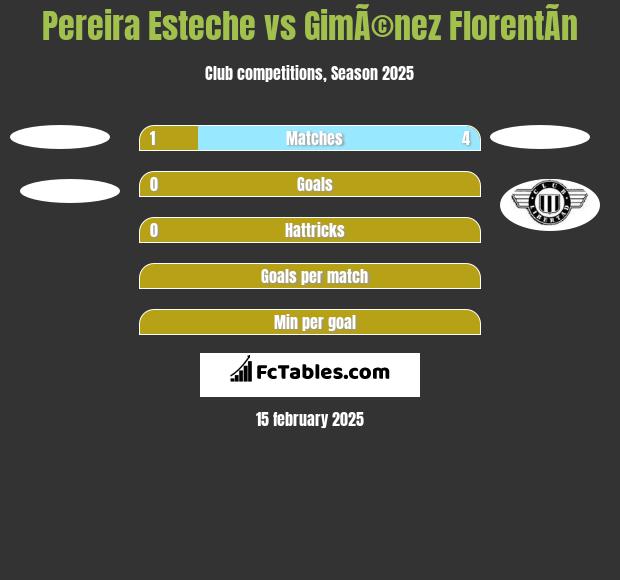 Pereira Esteche vs GimÃ©nez FlorentÃ­n h2h player stats