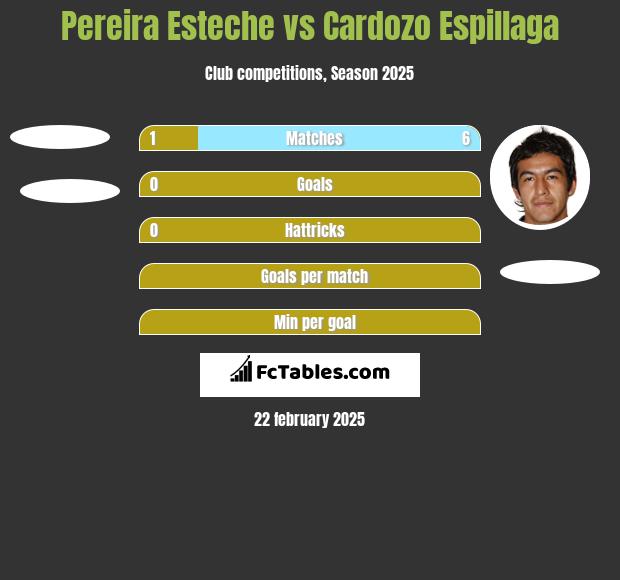 Pereira Esteche vs Cardozo Espillaga h2h player stats