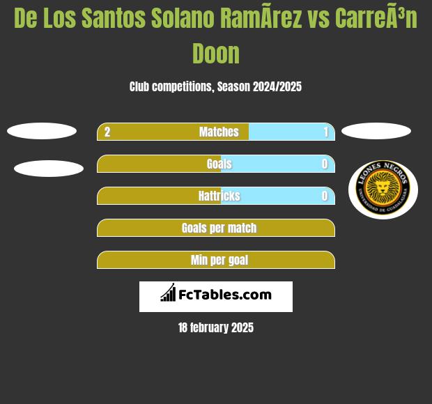 De Los Santos Solano RamÃ­rez vs CarreÃ³n Doon h2h player stats