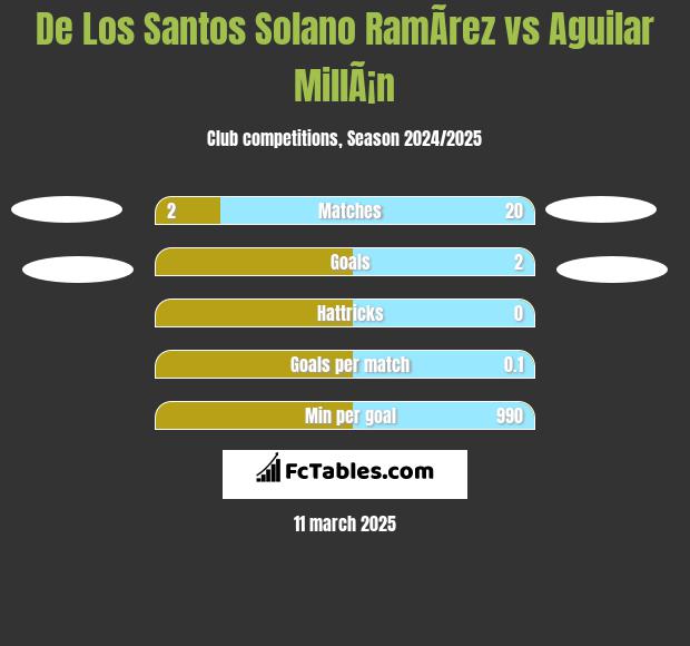 De Los Santos Solano RamÃ­rez vs Aguilar MillÃ¡n h2h player stats