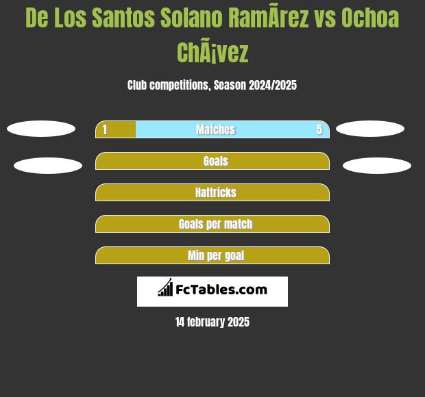 De Los Santos Solano RamÃ­rez vs Ochoa ChÃ¡vez h2h player stats