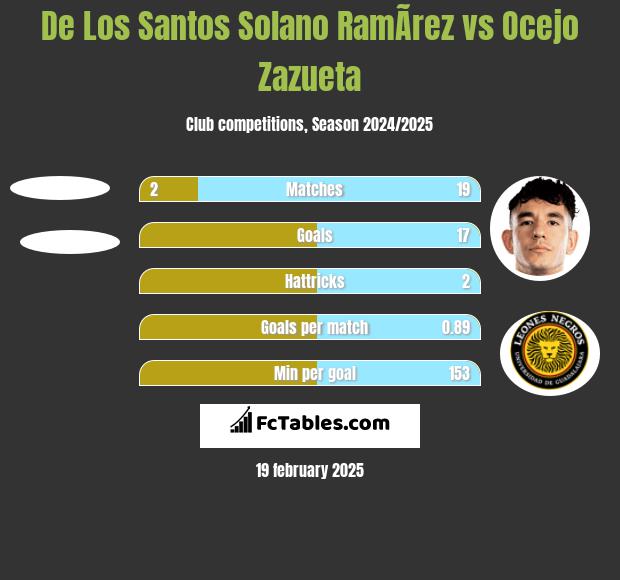 De Los Santos Solano RamÃ­rez vs Ocejo Zazueta h2h player stats