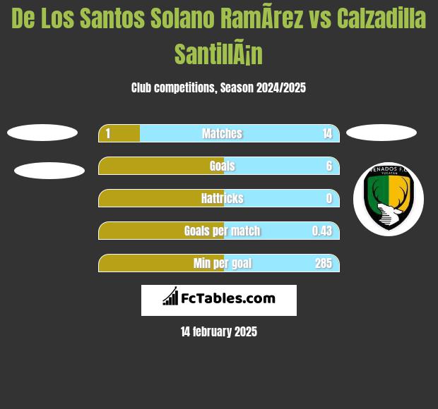 De Los Santos Solano RamÃ­rez vs Calzadilla SantillÃ¡n h2h player stats