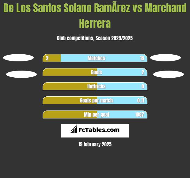 De Los Santos Solano RamÃ­rez vs Marchand Herrera h2h player stats