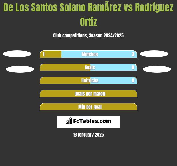 De Los Santos Solano RamÃ­rez vs Rodríguez Ortíz h2h player stats