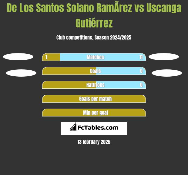 De Los Santos Solano RamÃ­rez vs Uscanga Gutiérrez h2h player stats