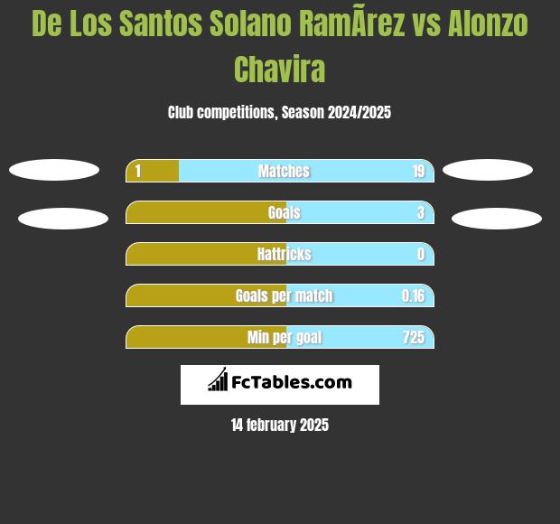 De Los Santos Solano RamÃ­rez vs Alonzo Chavira h2h player stats