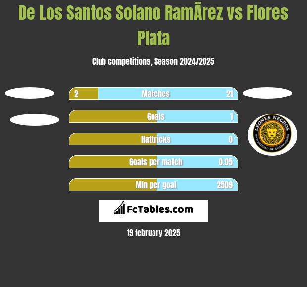 De Los Santos Solano RamÃ­rez vs Flores Plata h2h player stats