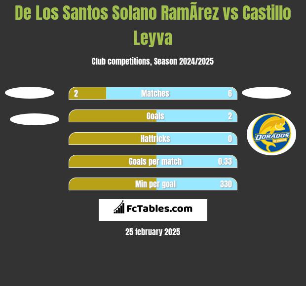 De Los Santos Solano RamÃ­rez vs Castillo Leyva h2h player stats