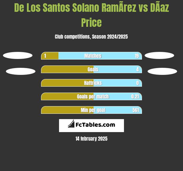 De Los Santos Solano RamÃ­rez vs DÃ­az Price h2h player stats