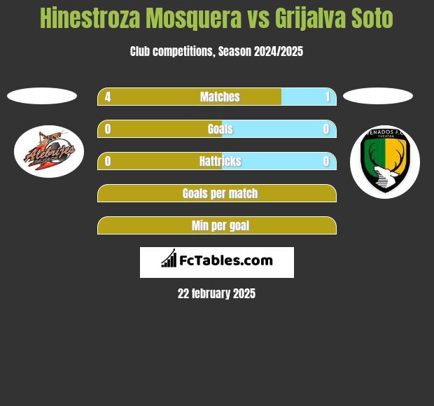 Hinestroza Mosquera vs Grijalva Soto h2h player stats