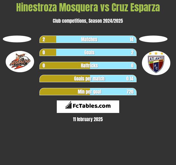 Hinestroza Mosquera vs Cruz Esparza h2h player stats