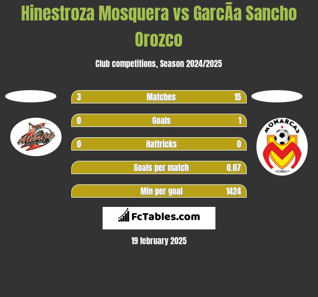 Hinestroza Mosquera vs GarcÃ­a Sancho Orozco h2h player stats